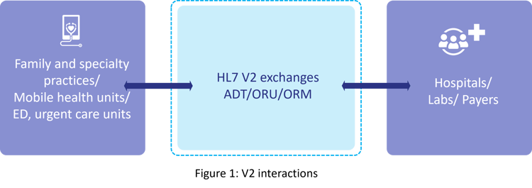 Figure 1 - V2