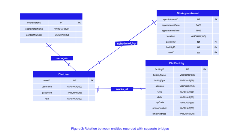 Figure 2_ Relation between entities recorded with separate bridges v2