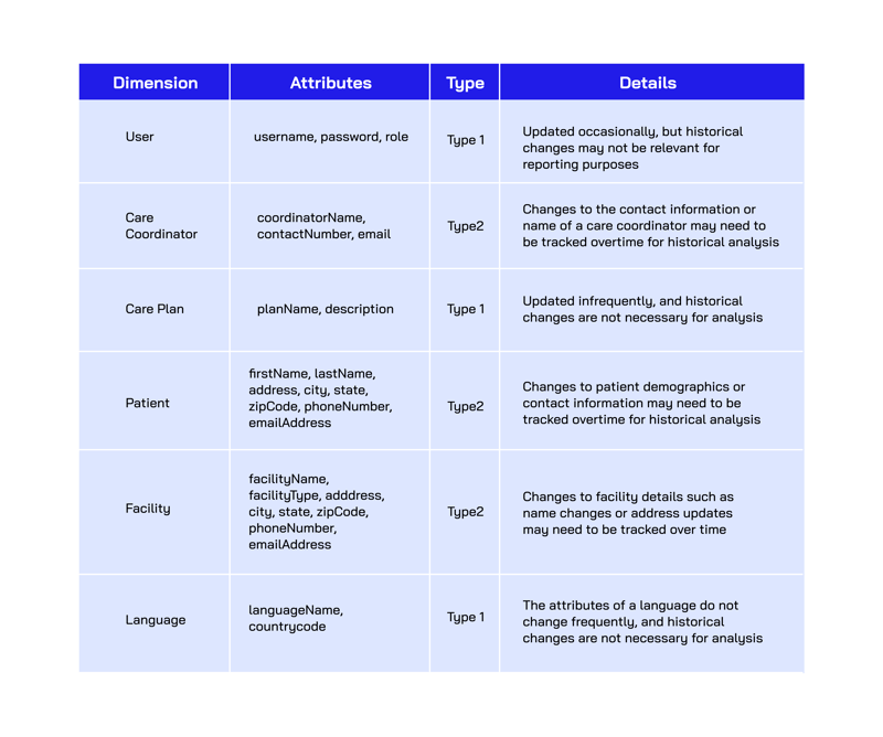 Table v2