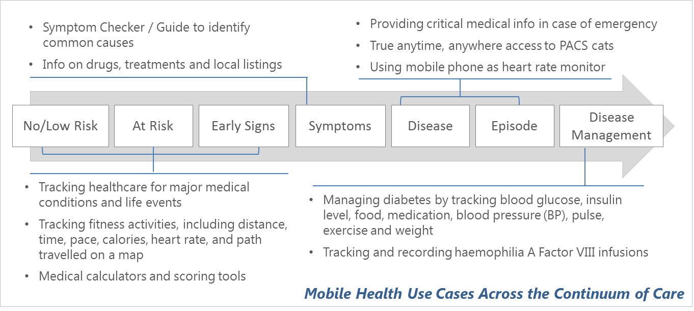 figure showing mobile health use cases across the continuum of care