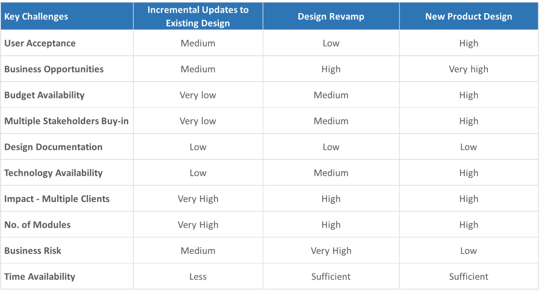 table identifying key challenges