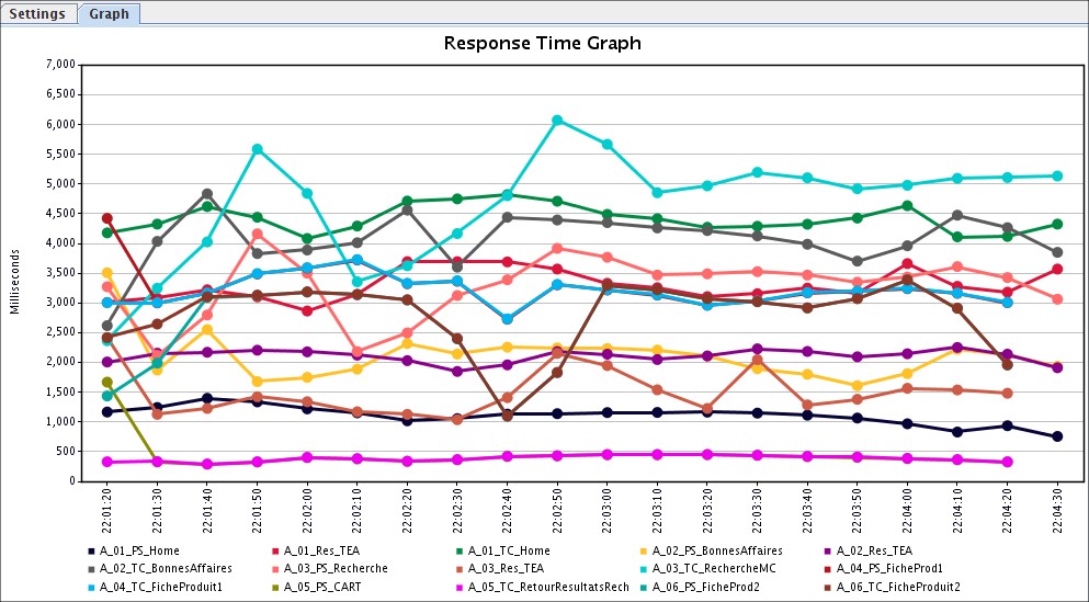 graph showing response time