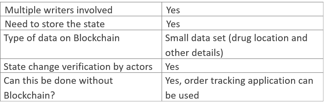 table showing origin/source of drug