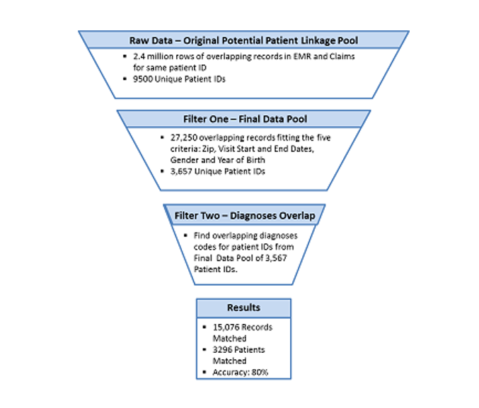 funnel chart showing linkage process details