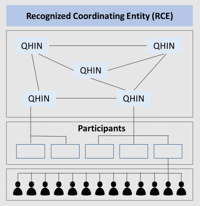 figure showing recognized coordinating entity