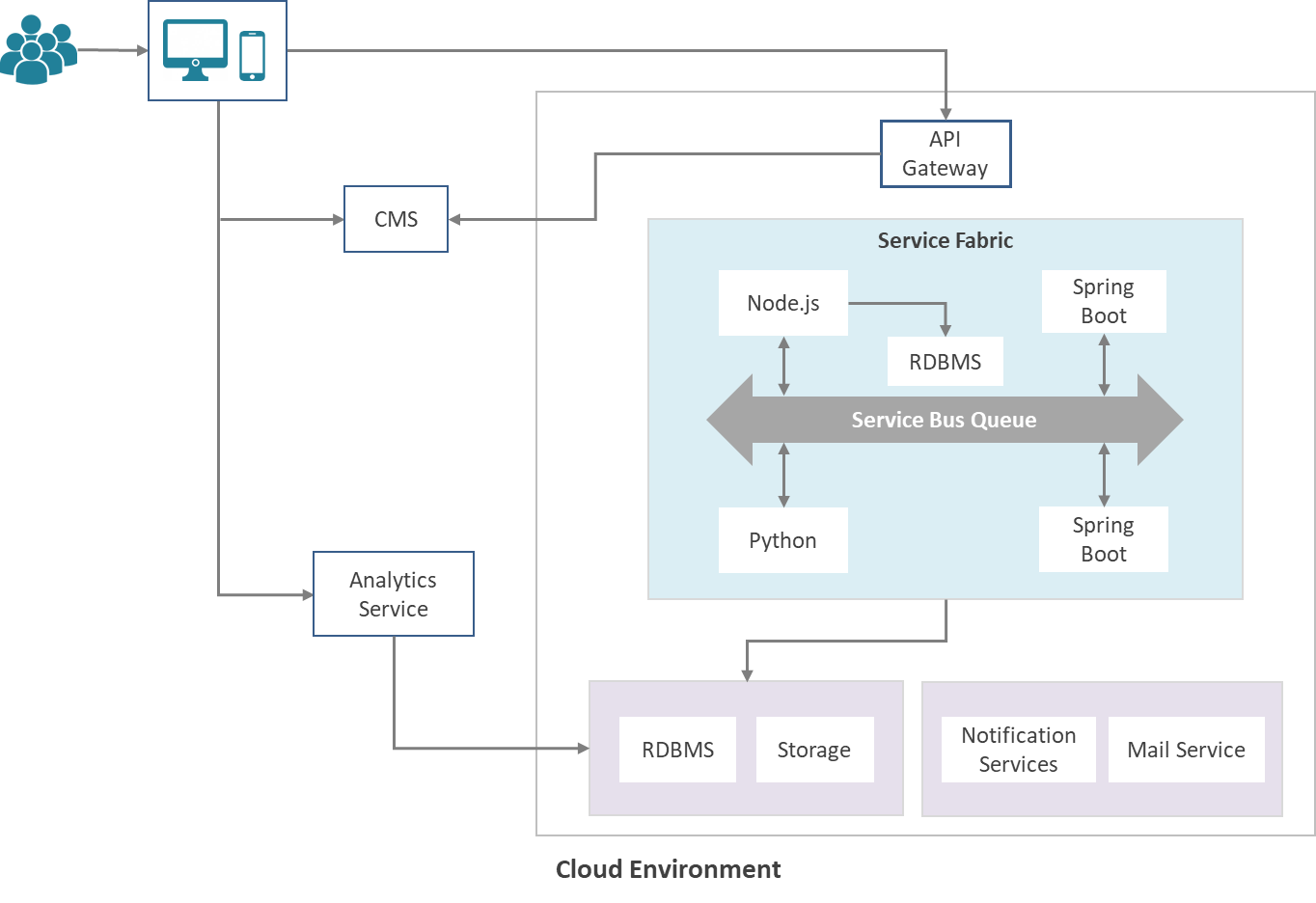 figure showing cloud environment