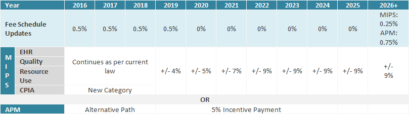 Early Synopsis of MACRA Proposed Final Rule